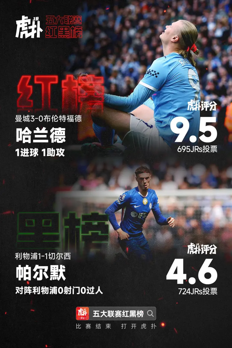 完美电竞-【红黑榜】哈兰德传射建功登顶红榜；帕尔默低迷表现上榜