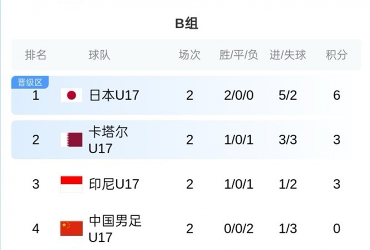 完美电竞官网-U17亚洲杯B组积分榜：中国队0分垫底，末轮仍有出线希望